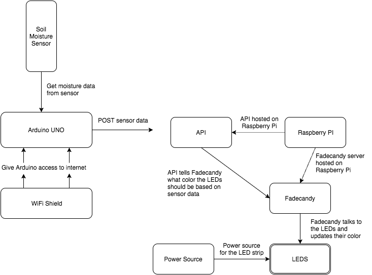 Chart displaying how the different hardware and software components within Bright Pot interact