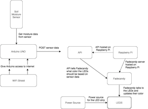 Chart displaying how the different hardware and software components within Bright Pot interact