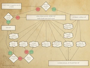 DnD plot systems